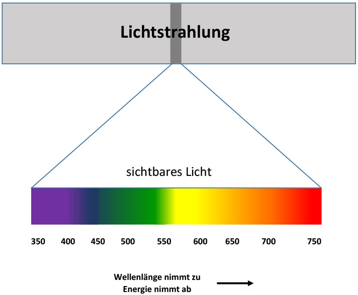 Lichtspektrum