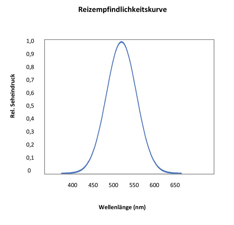 Reizempfindlichkeitskurve